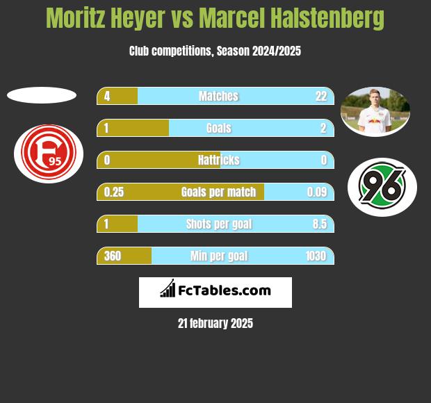 Moritz Heyer vs Marcel Halstenberg h2h player stats