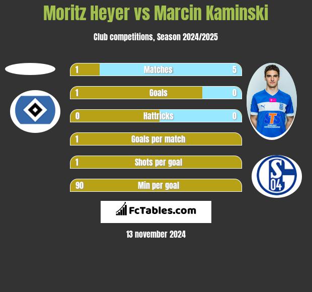 Moritz Heyer vs Marcin Kamiński h2h player stats