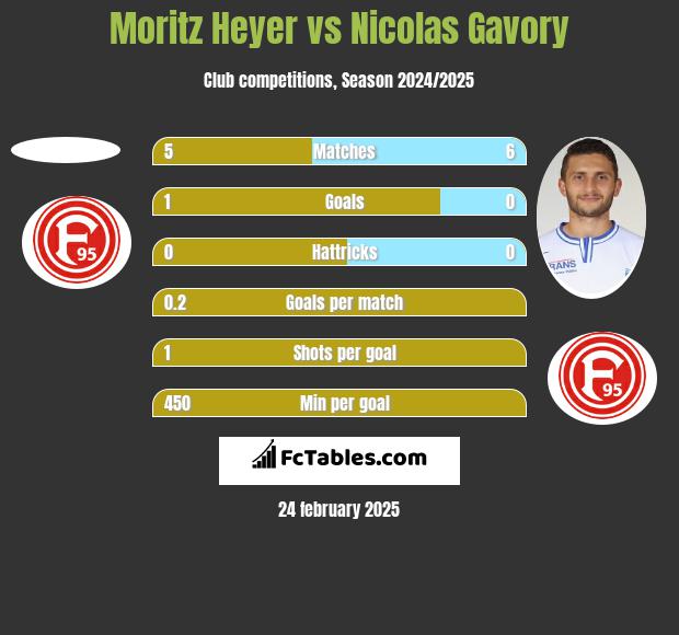 Moritz Heyer vs Nicolas Gavory h2h player stats