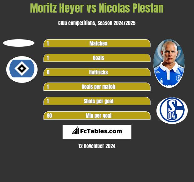 Moritz Heyer vs Nicolas Plestan h2h player stats