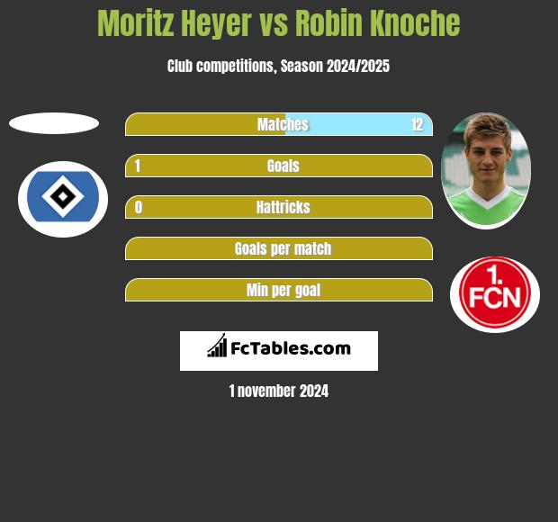 Moritz Heyer vs Robin Knoche h2h player stats