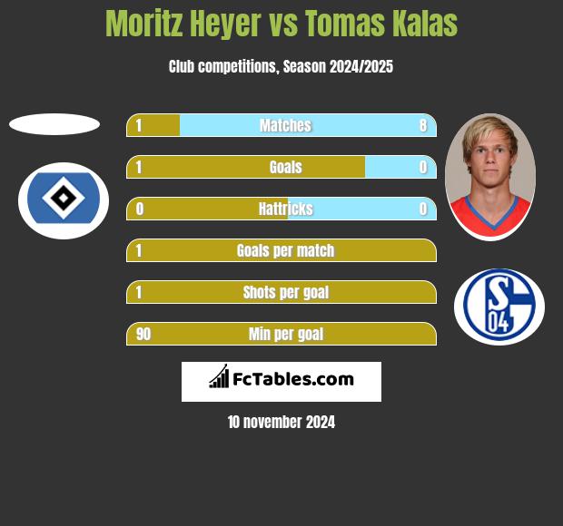 Moritz Heyer vs Tomas Kalas h2h player stats