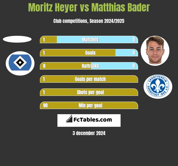 Moritz Heyer vs Matthias Bader h2h player stats