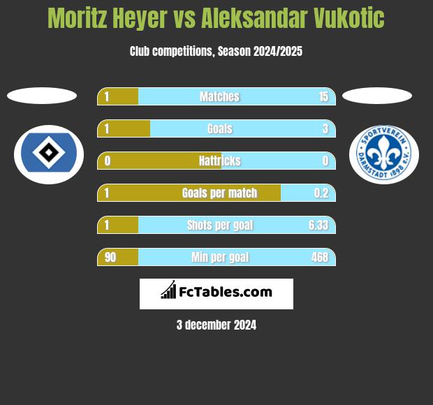 Moritz Heyer vs Aleksandar Vukotic h2h player stats