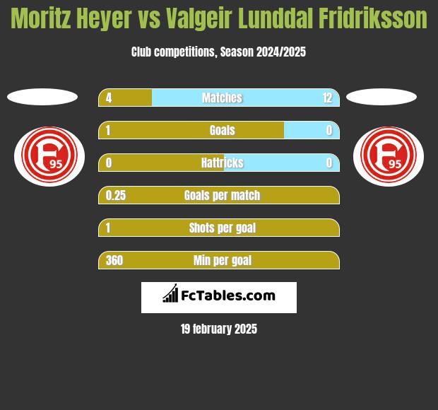 Moritz Heyer vs Valgeir Lunddal Fridriksson h2h player stats