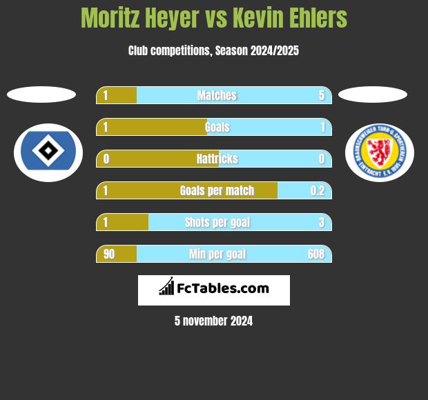 Moritz Heyer vs Kevin Ehlers h2h player stats