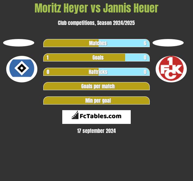 Moritz Heyer vs Jannis Heuer h2h player stats