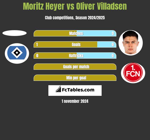 Moritz Heyer vs Oliver Villadsen h2h player stats