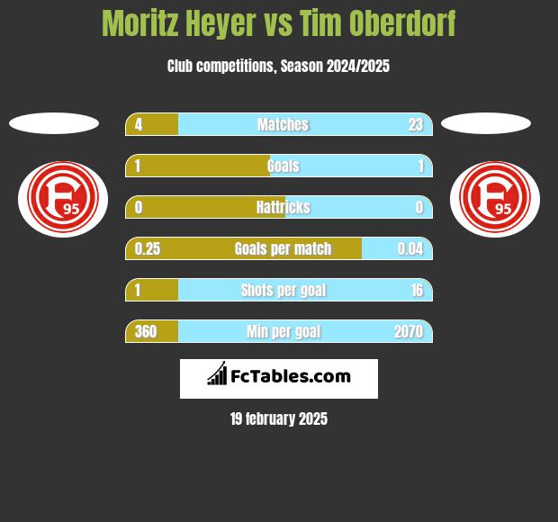 Moritz Heyer vs Tim Oberdorf h2h player stats