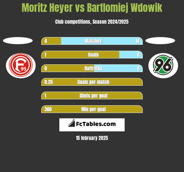 Moritz Heyer vs Bartlomiej Wdowik h2h player stats