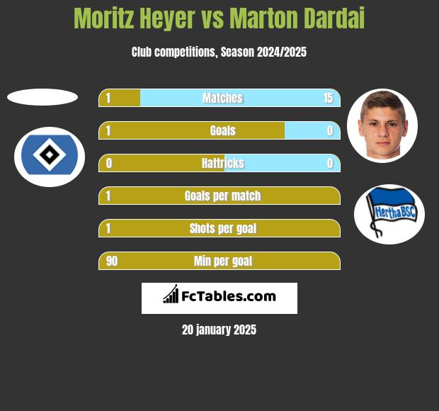 Moritz Heyer vs Marton Dardai h2h player stats