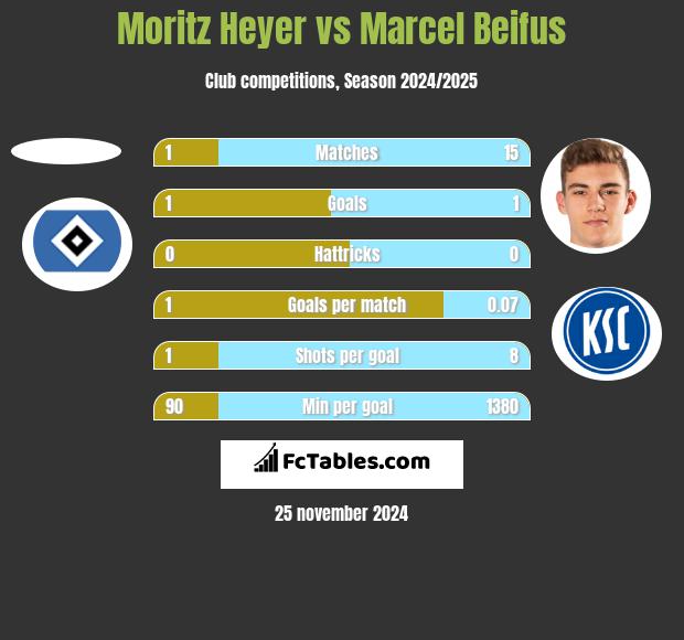 Moritz Heyer vs Marcel Beifus h2h player stats