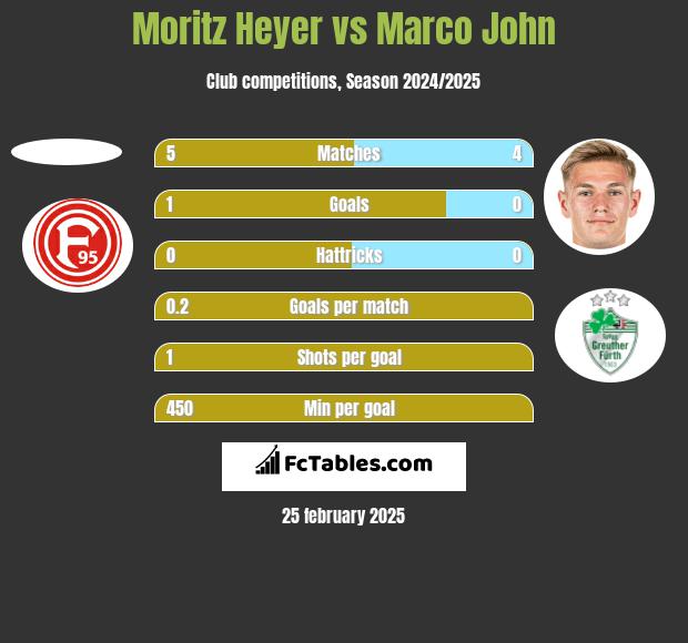 Moritz Heyer vs Marco John h2h player stats