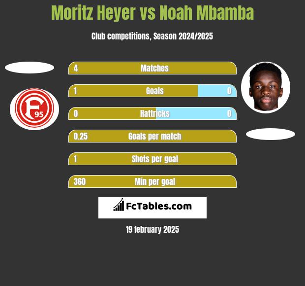 Moritz Heyer vs Noah Mbamba h2h player stats