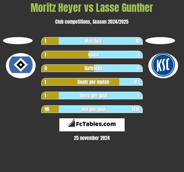 Moritz Heyer vs Lasse Gunther h2h player stats