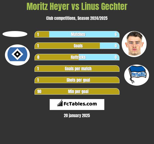 Moritz Heyer vs Linus Gechter h2h player stats