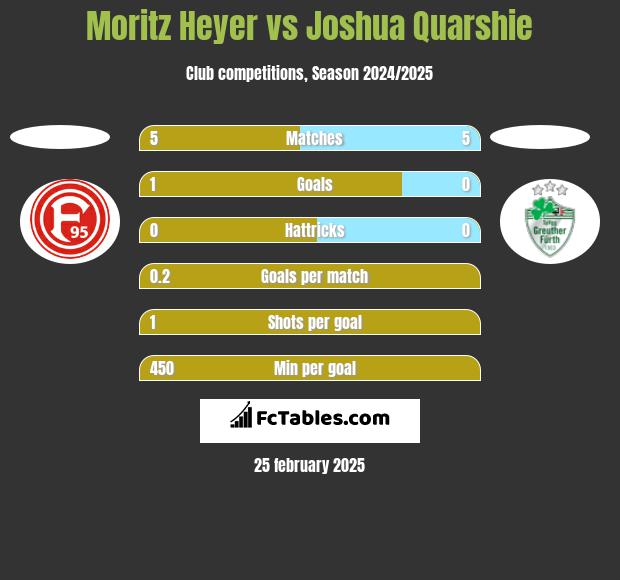 Moritz Heyer vs Joshua Quarshie h2h player stats