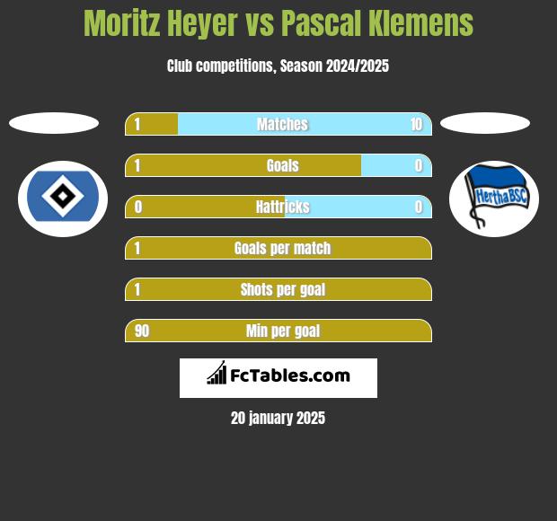 Moritz Heyer vs Pascal Klemens h2h player stats