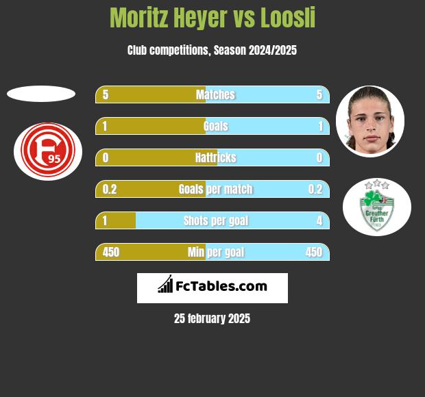 Moritz Heyer vs Loosli h2h player stats