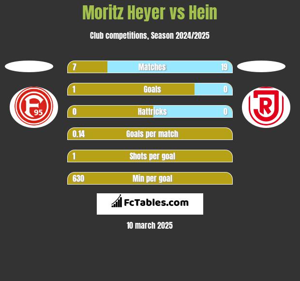 Moritz Heyer vs Hein h2h player stats