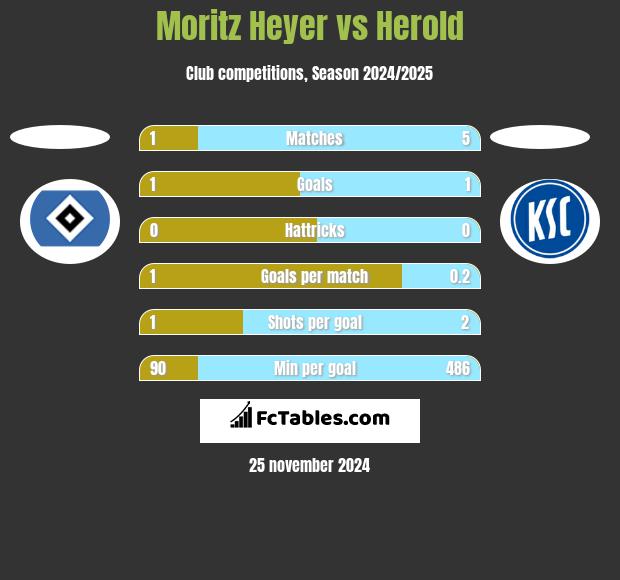 Moritz Heyer vs Herold h2h player stats