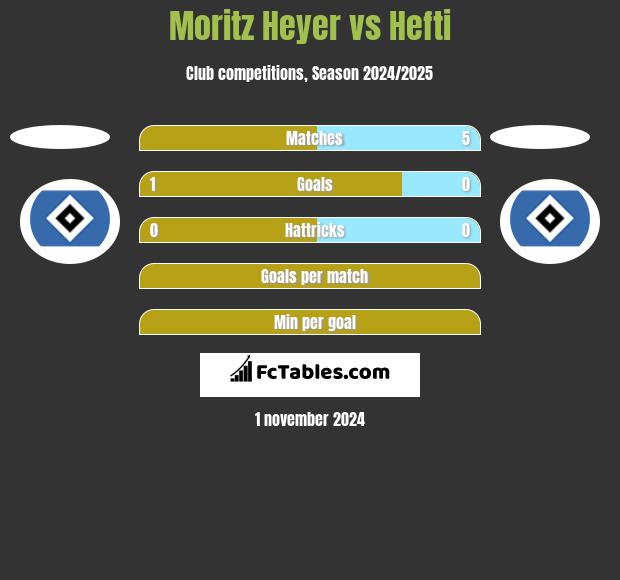 Moritz Heyer vs Hefti h2h player stats