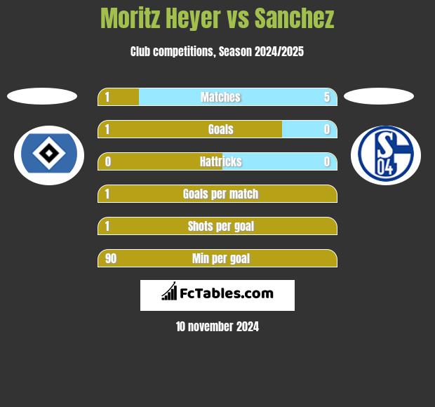 Moritz Heyer vs Sanchez h2h player stats