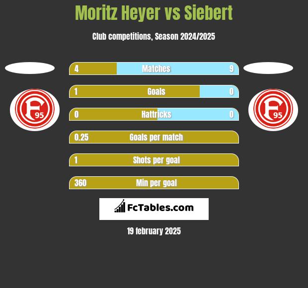 Moritz Heyer vs Siebert h2h player stats