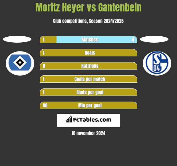 Moritz Heyer vs Gantenbein h2h player stats