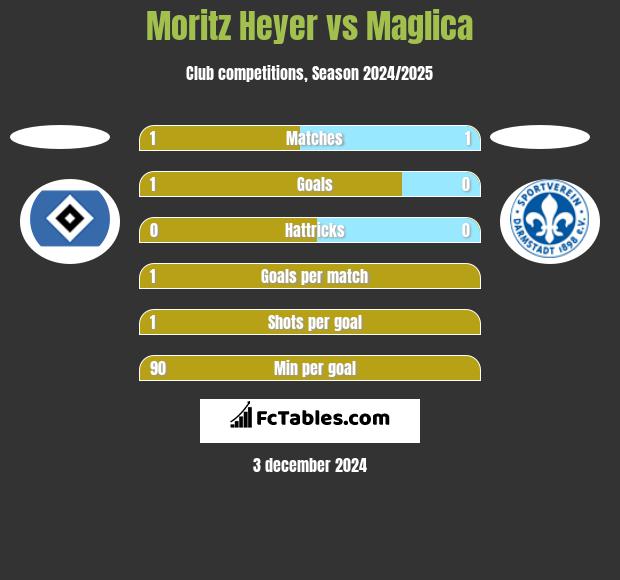 Moritz Heyer vs Maglica h2h player stats