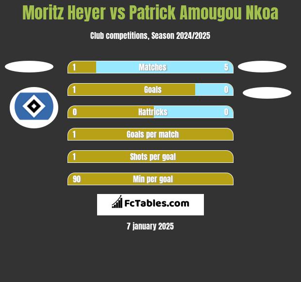 Moritz Heyer vs Patrick Amougou Nkoa h2h player stats