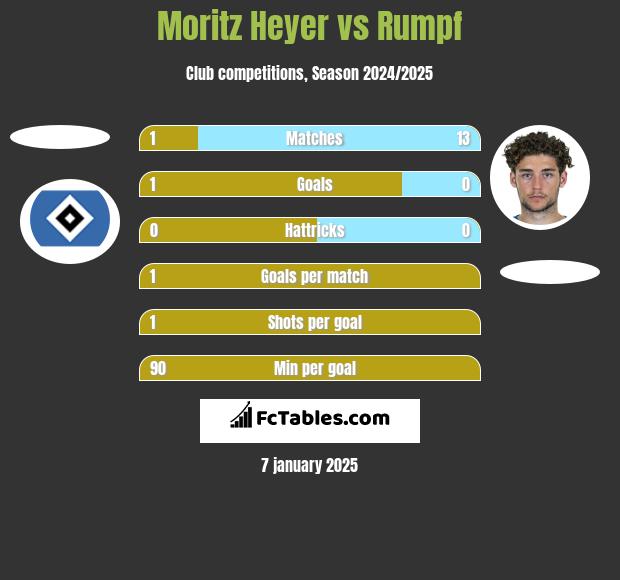 Moritz Heyer vs Rumpf h2h player stats