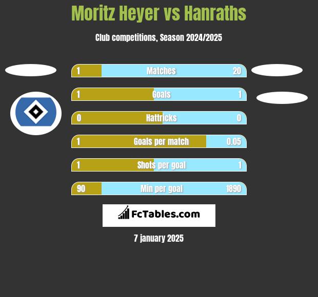 Moritz Heyer vs Hanraths h2h player stats