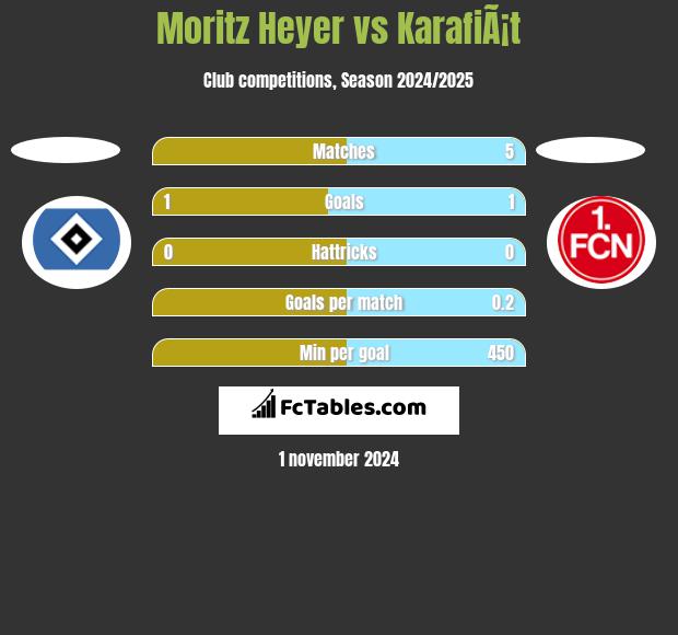 Moritz Heyer vs KarafiÃ¡t h2h player stats