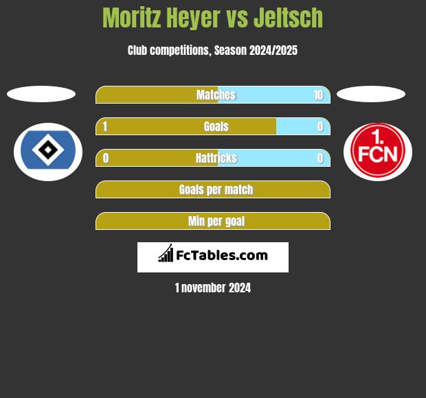 Moritz Heyer vs Jeltsch h2h player stats