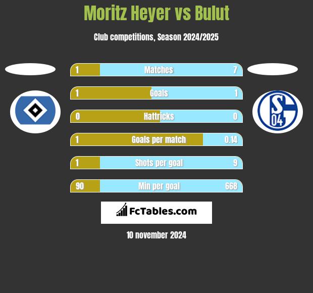 Moritz Heyer vs Bulut h2h player stats