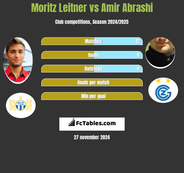 Moritz Leitner vs Amir Abrashi h2h player stats