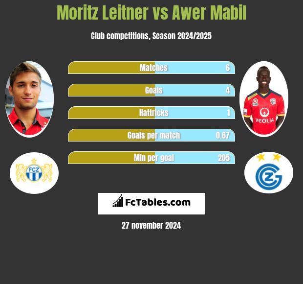 Moritz Leitner vs Awer Mabil h2h player stats