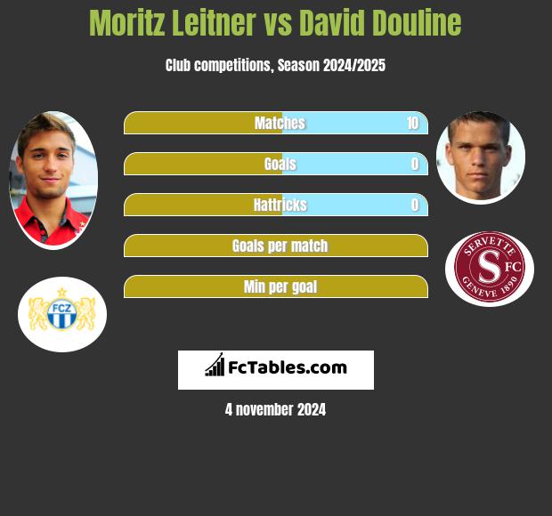 Moritz Leitner vs David Douline h2h player stats