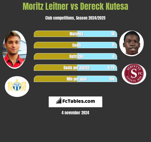 Moritz Leitner vs Dereck Kutesa h2h player stats