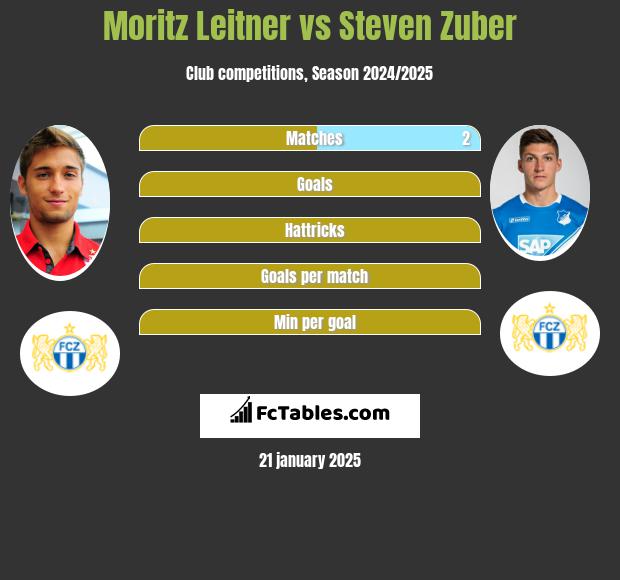 Moritz Leitner vs Steven Zuber h2h player stats