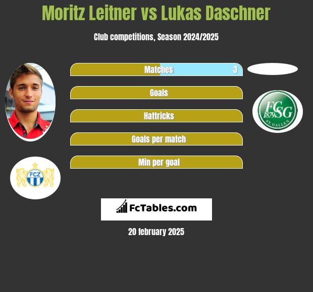 Moritz Leitner vs Lukas Daschner h2h player stats