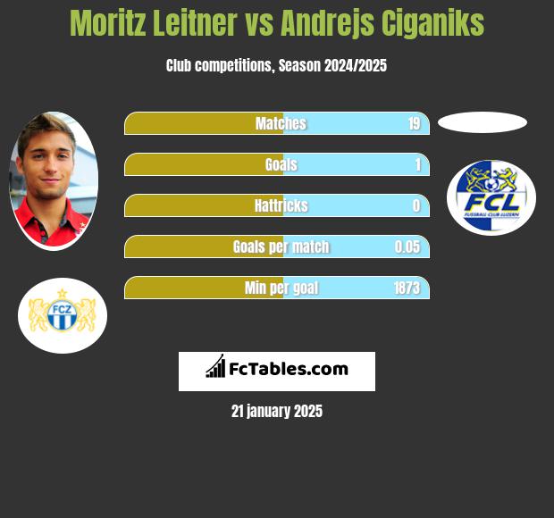 Moritz Leitner vs Andrejs Ciganiks h2h player stats