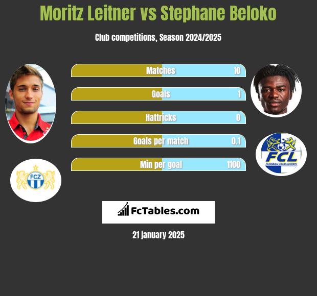 Moritz Leitner vs Stephane Beloko h2h player stats