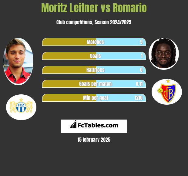 Moritz Leitner vs Romario h2h player stats