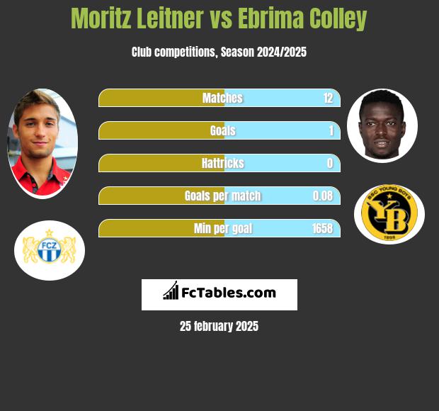 Moritz Leitner vs Ebrima Colley h2h player stats