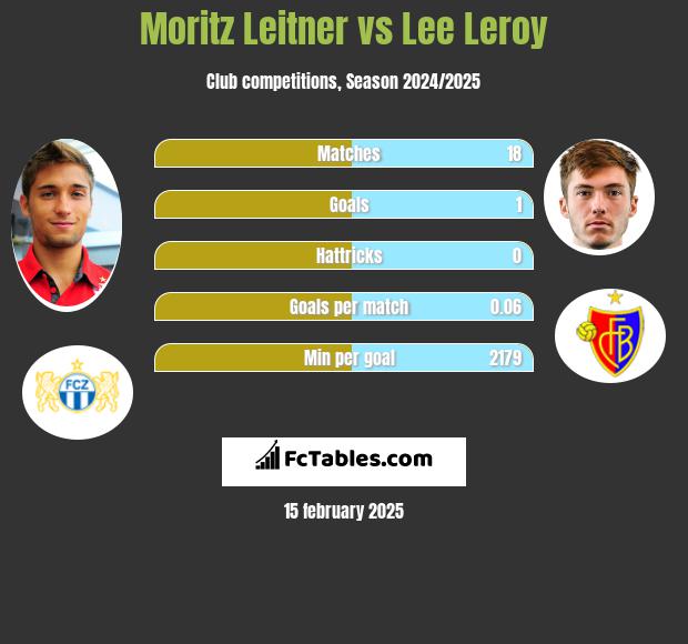 Moritz Leitner vs Lee Leroy h2h player stats