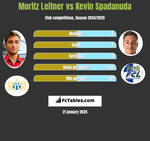 Moritz Leitner vs Kevin Spadanuda h2h player stats