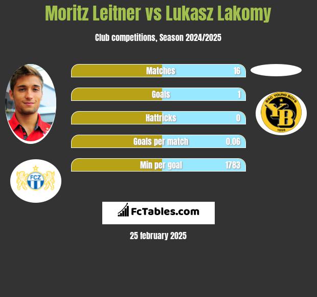 Moritz Leitner vs Lukasz Lakomy h2h player stats