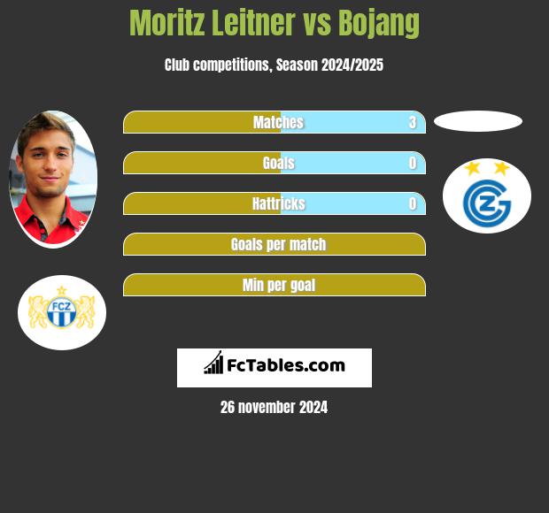 Moritz Leitner vs Bojang h2h player stats